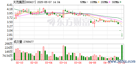 配资炒股炒股 天茂集团(000627.SZ)：因涉嫌未按期披露定期报告，证监会决定对公司立案